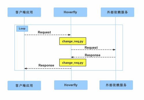 服務(wù)虛擬化 軟件測試中的加速器與賦能者